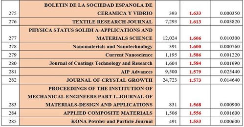 环境类sci期刊排名一区 2018年化学 材料 纳米科技 高分子类SCI期刊影响因子汇总...